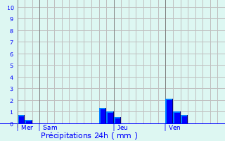 Graphique des précipitations prvues pour Saint-Germain-de-Joux