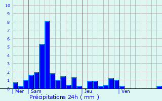 Graphique des précipitations prvues pour Saint-Maurice-sur-Moselle