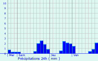Graphique des précipitations prvues pour Valdoie