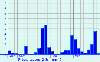 Graphique des précipitations prvues pour Quincy-Voisins
