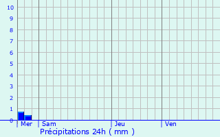 Graphique des précipitations prvues pour Belmesnil