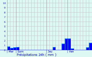 Graphique des précipitations prvues pour Bailleul-aux-Cornailles
