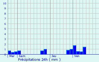 Graphique des précipitations prvues pour Vis-en-Artois