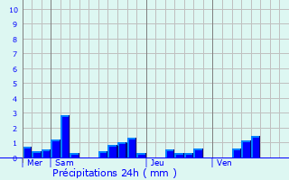 Graphique des précipitations prvues pour Courbes