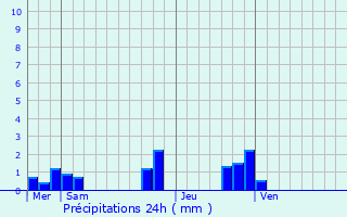 Graphique des précipitations prvues pour Bg-le-Chtel