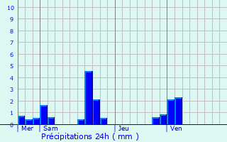 Graphique des précipitations prvues pour Saint-Lger-de-Rotes