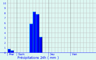 Graphique des précipitations prvues pour Lipperscheid