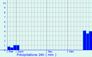 Graphique des précipitations prvues pour Marmoutier