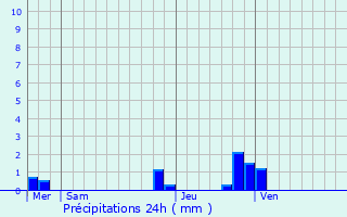 Graphique des précipitations prvues pour Froyelles