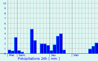 Graphique des précipitations prvues pour Mittlach