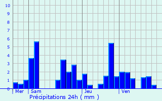 Graphique des précipitations prvues pour Saint-Pierre-ls-Bitry