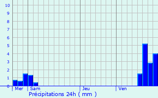 Graphique des précipitations prvues pour Raon-l