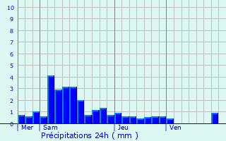 Graphique des précipitations prvues pour Cornimont