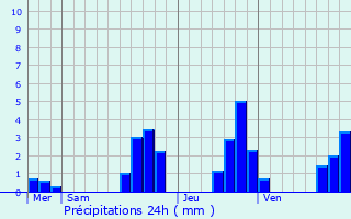 Graphique des précipitations prvues pour La Bresse