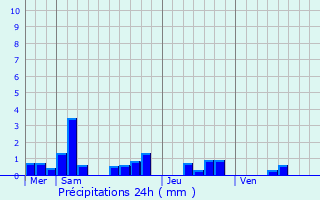 Graphique des précipitations prvues pour Marle