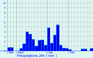 Graphique des précipitations prvues pour Messery