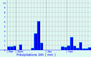Graphique des précipitations prvues pour Germainville