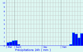 Graphique des précipitations prvues pour Bruyres