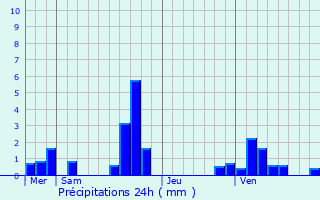 Graphique des précipitations prvues pour Saint-Martin-de-Nigelles