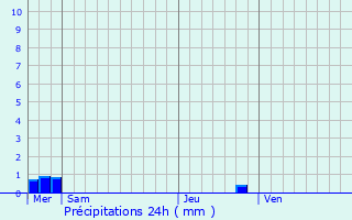 Graphique des précipitations prvues pour Hodic