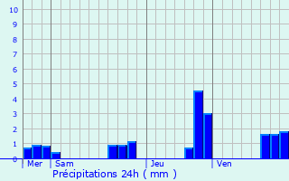 Graphique des précipitations prvues pour Saint-Rivoal