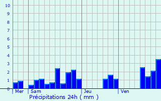 Graphique des précipitations prvues pour Moutiers