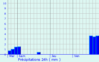 Graphique des précipitations prvues pour Lidrezing