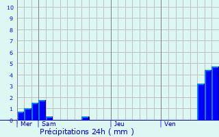 Graphique des précipitations prvues pour Diemeringen