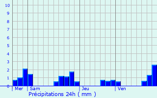 Graphique des précipitations prvues pour Dussac