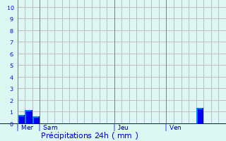 Graphique des précipitations prvues pour Saint-Mards-en-Othe