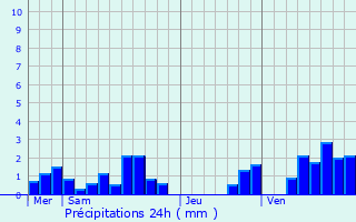 Graphique des précipitations prvues pour Bois-Grenier