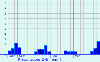 Graphique des précipitations prvues pour Excideuil