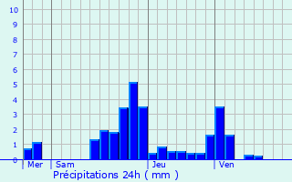 Graphique des précipitations prvues pour Bouchain