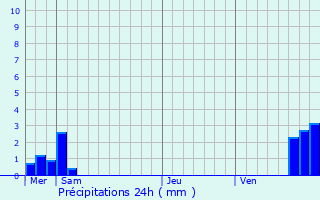 Graphique des précipitations prvues pour Niederroedern