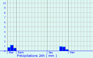 Graphique des précipitations prvues pour Ploemeur