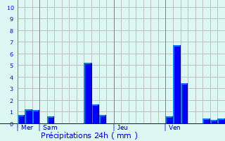 Graphique des précipitations prvues pour Boissy-Maugis