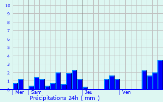 Graphique des précipitations prvues pour Batilly