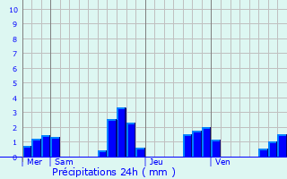 Graphique des précipitations prvues pour Le Val-d