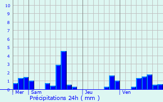 Graphique des précipitations prvues pour Borre