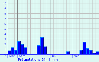 Graphique des précipitations prvues pour Cangey