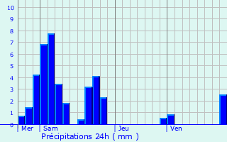 Graphique des précipitations prvues pour Meythet