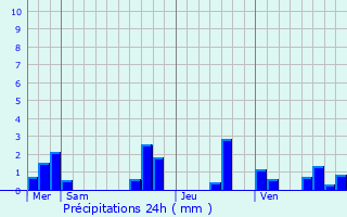 Graphique des précipitations prvues pour Fumel