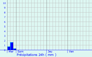 Graphique des précipitations prvues pour Contre