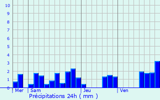 Graphique des précipitations prvues pour Saint-Marcel