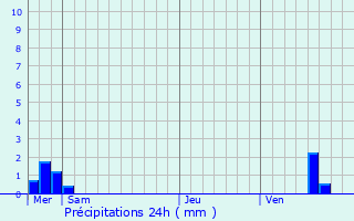Graphique des précipitations prvues pour Mesnil-Saint-Pre