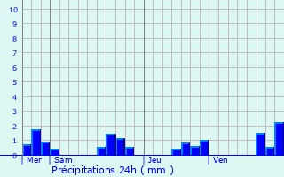 Graphique des précipitations prvues pour Courpignac