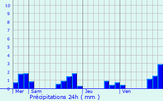 Graphique des précipitations prvues pour Saint-Andr-de-Double