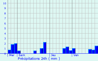 Graphique des précipitations prvues pour Cendrieux