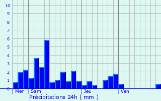 Graphique des précipitations prvues pour Archettes