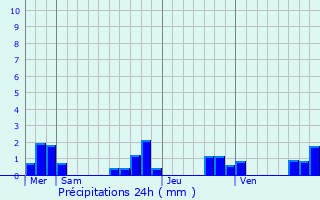 Graphique des précipitations prvues pour Creyssensac-et-Pissot